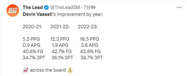 三双雏形！布克半场主打抢板+串联 8中3砍下10分7篮板8助攻_1